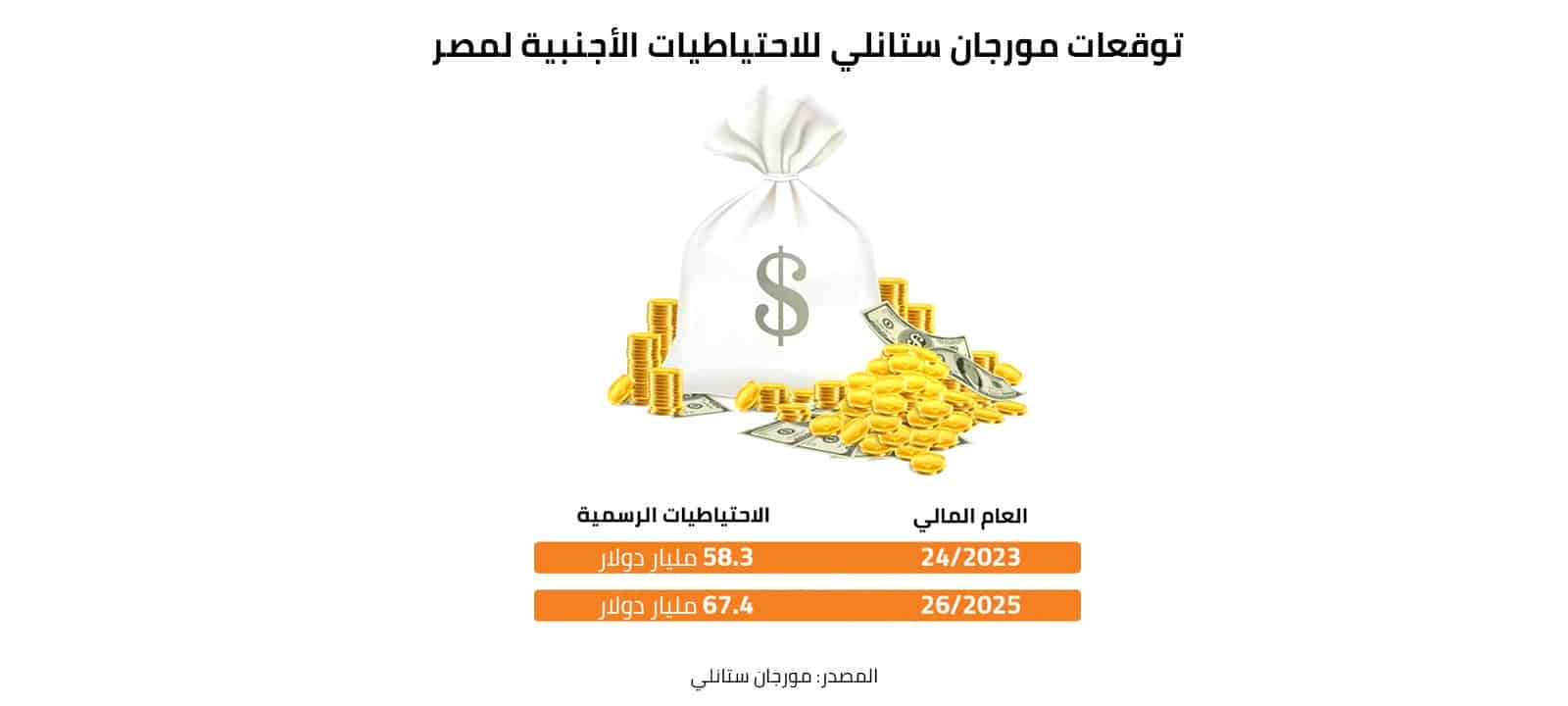 توقعات مورجان ستانلي للاحتياطيات الأجنبية لمصر 